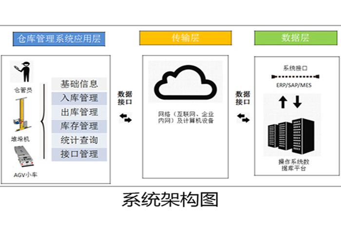 wms架構(gòu)圖